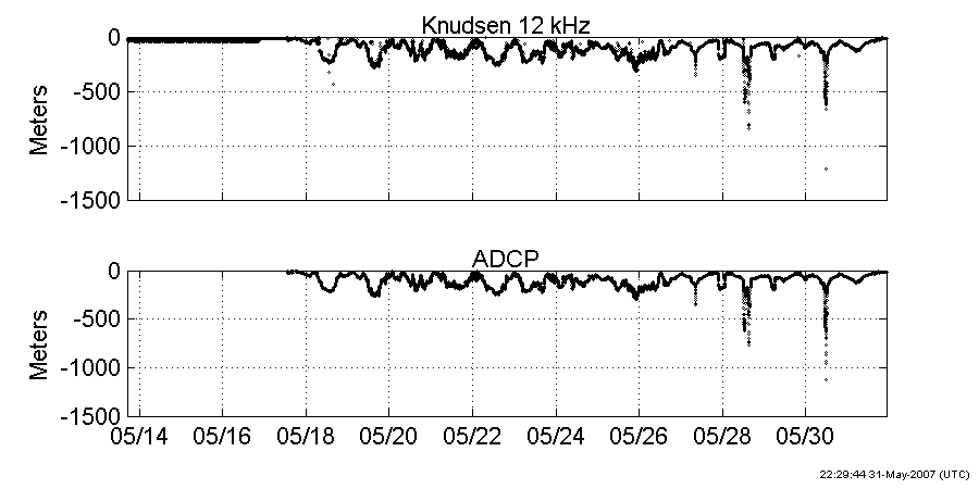 Graph of depth